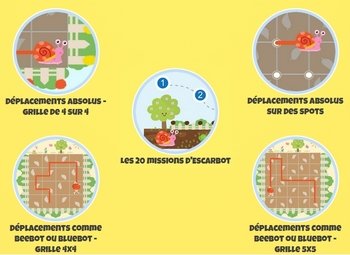 Ensemble des jeux avec Escarbot. C'est un robot qui se déplace comme Beebot et Bluebot, en laissant des traces.